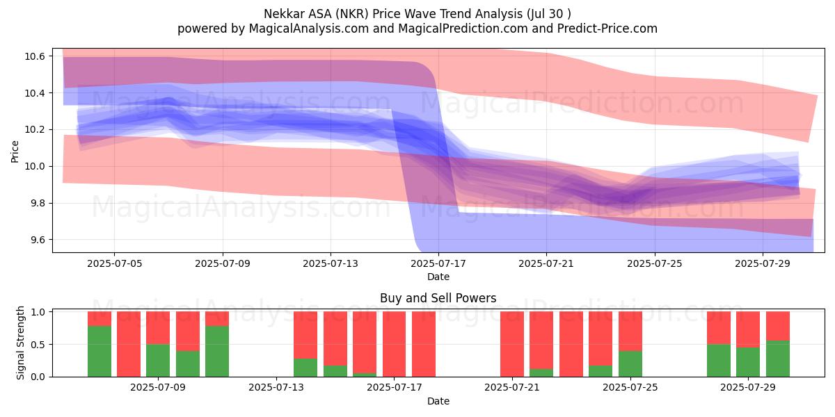  Nekkar ASA (NKR) Support and Resistance area (29 Jul) 