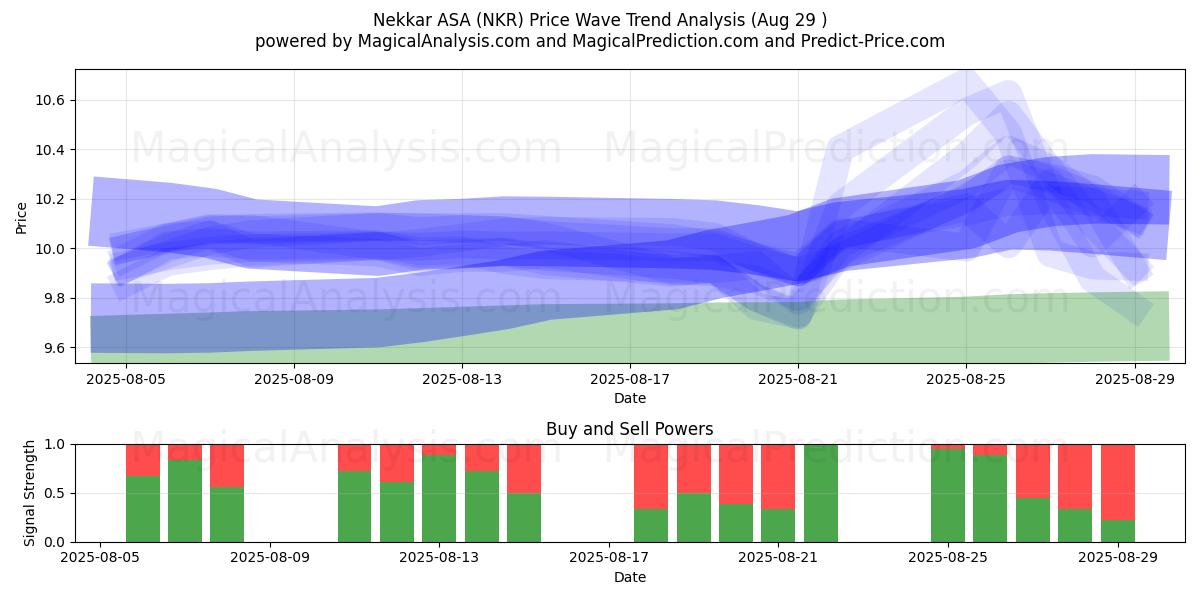  Nekkar ASA (NKR) Support and Resistance area (28 Aug) 