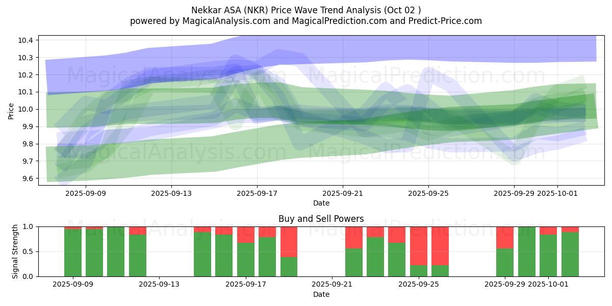  Nekkar ASA (NKR) Support and Resistance area (01 Oct) 