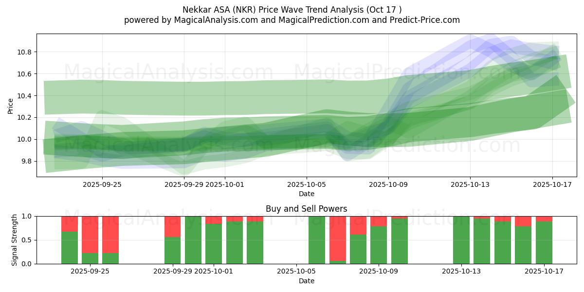 Nekkar ASA (NKR) Support and Resistance area (16 Oct) Nekkar ASA (NKR) Support and Resistance area (16 Oct)