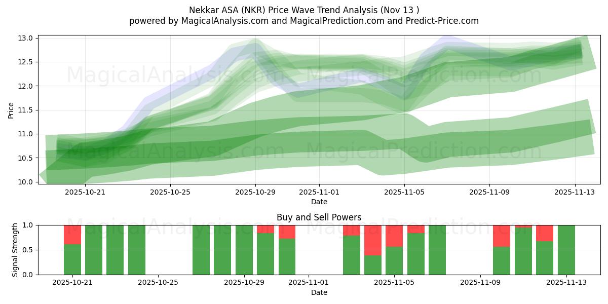  Nekkar ASA (NKR) Support and Resistance area (12 Nov) 