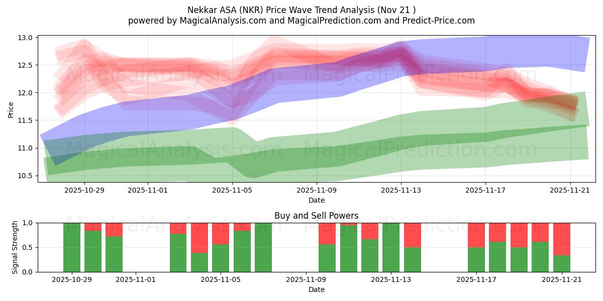  Nekkar ASA (NKR) Support and Resistance area (20 Nov) 