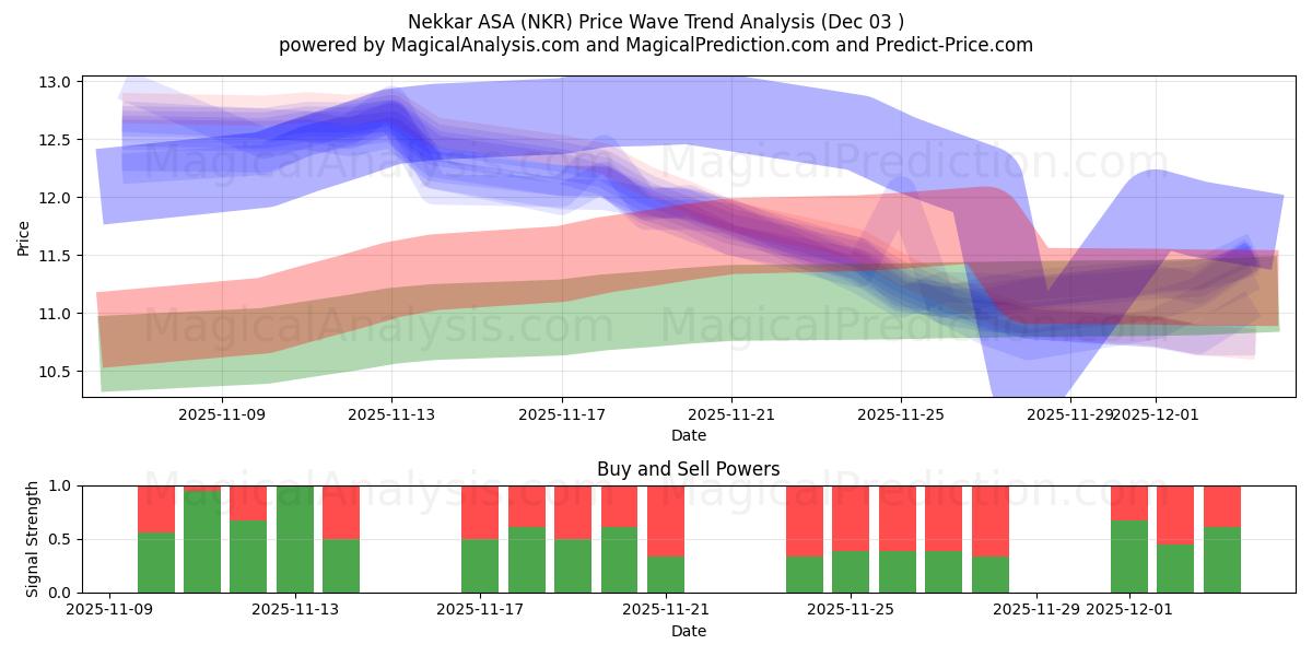  Nekkar ASA (NKR) Support and Resistance area (02 Dec) 