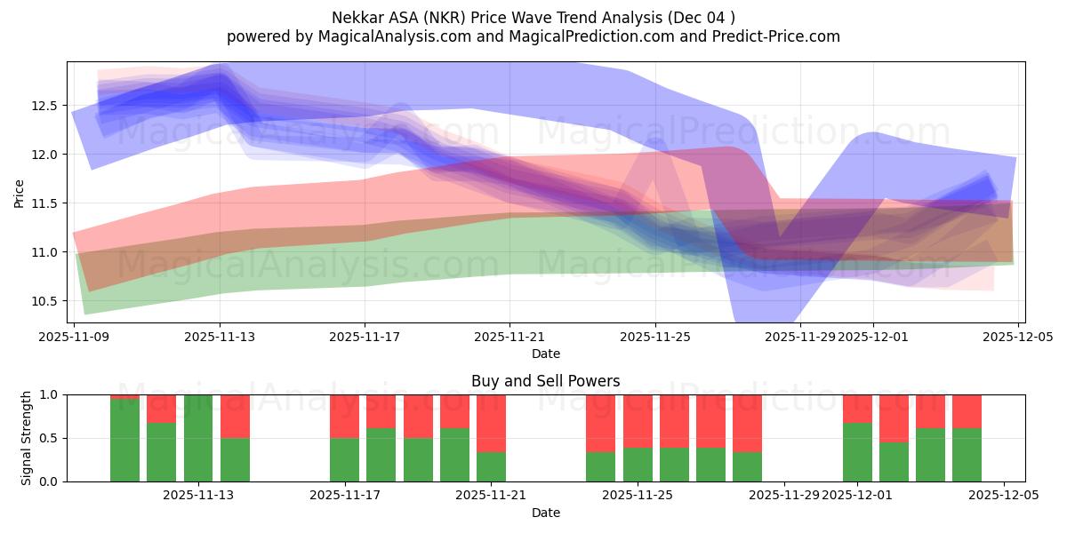  Nekkar ASA (NKR) Support and Resistance area (03 Dec) 