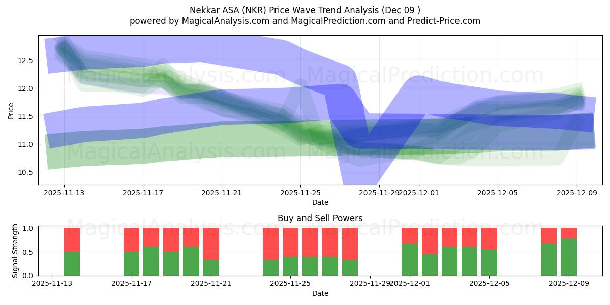  Nekkar ASA (NKR) Support and Resistance area (08 Dec) 