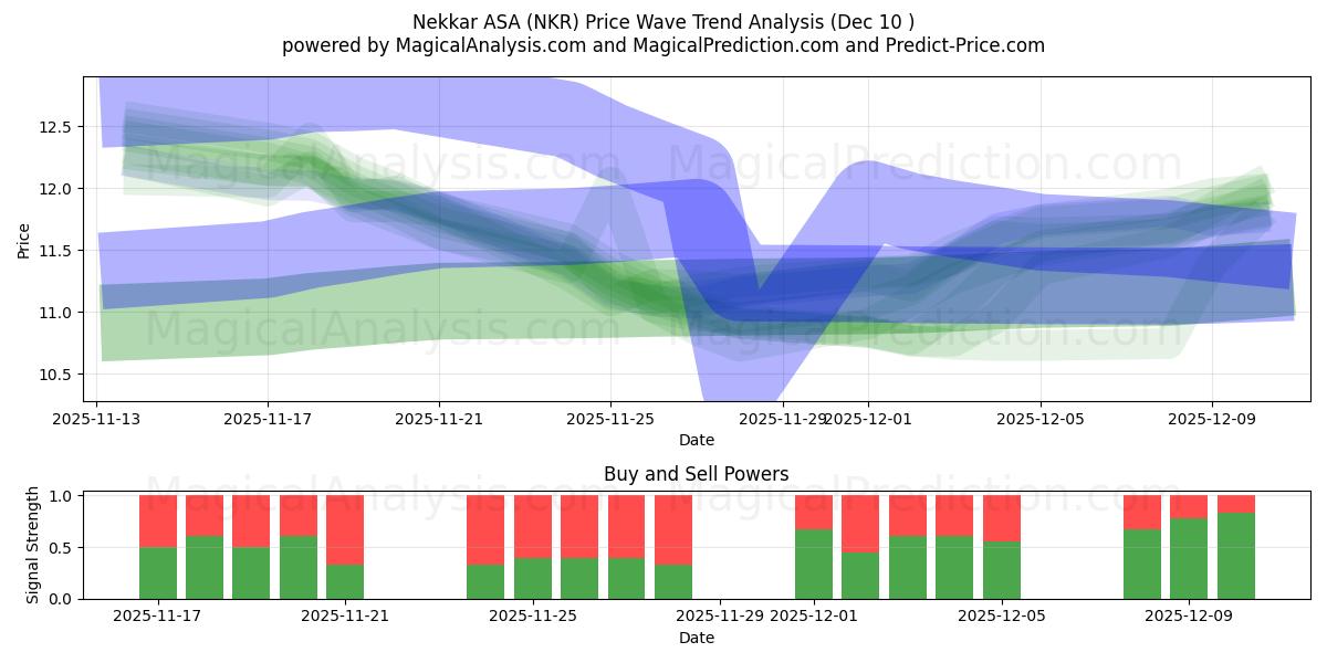  Nekkar ASA (NKR) Support and Resistance area (09 Dec) 