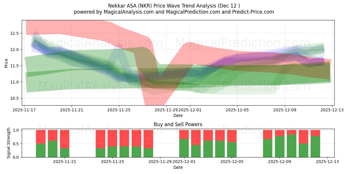  Nekkar ASA (NKR) Support and Resistance area (11 Dec) 