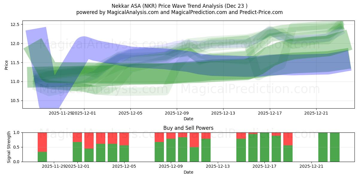  Nekkar ASA (NKR) Support and Resistance area (22 Dec) 