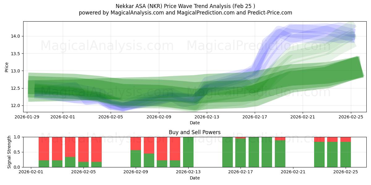  Nekkar ASA (NKR) Support and Resistance area (24 Feb) 