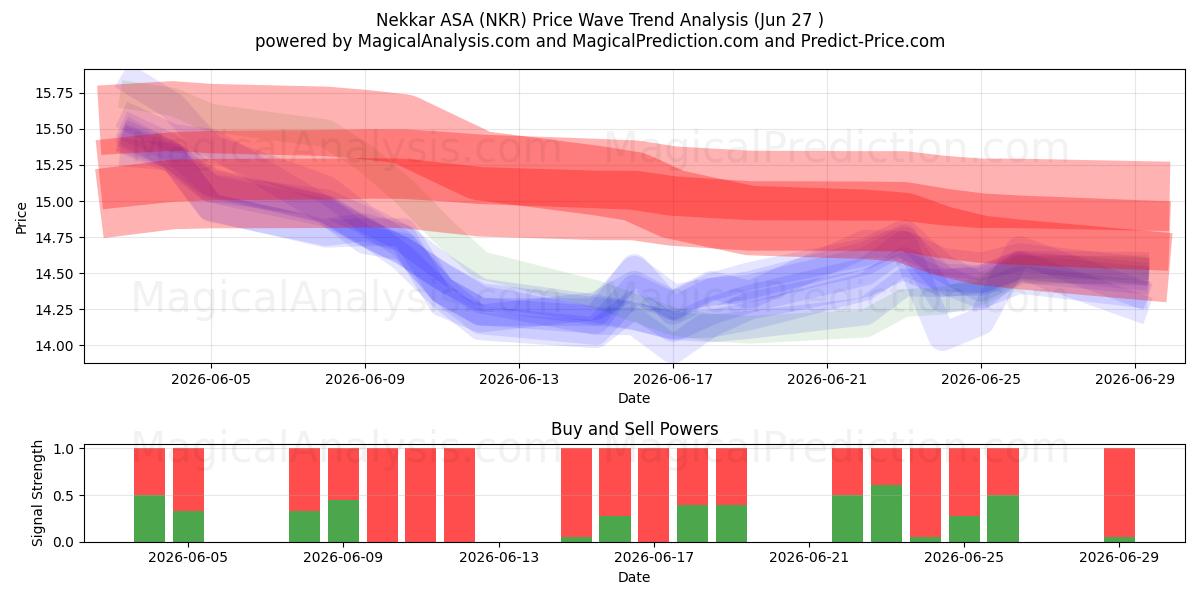  Nekkar ASA (NKR) Support and Resistance area (26 Jun) 