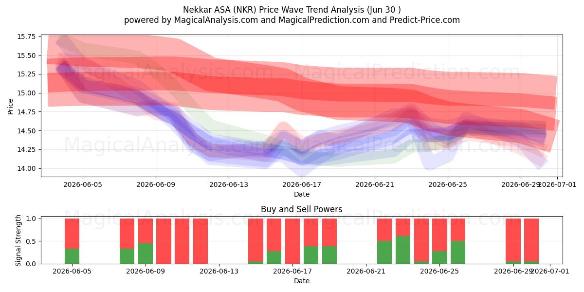  Nekkar ASA (NKR) Support and Resistance area (29 Jun) 