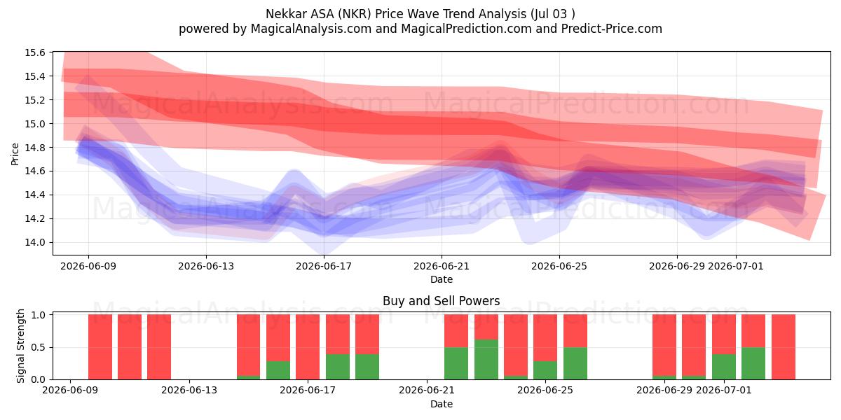  Nekkar ASA (NKR) Support and Resistance area (02 Jul) 