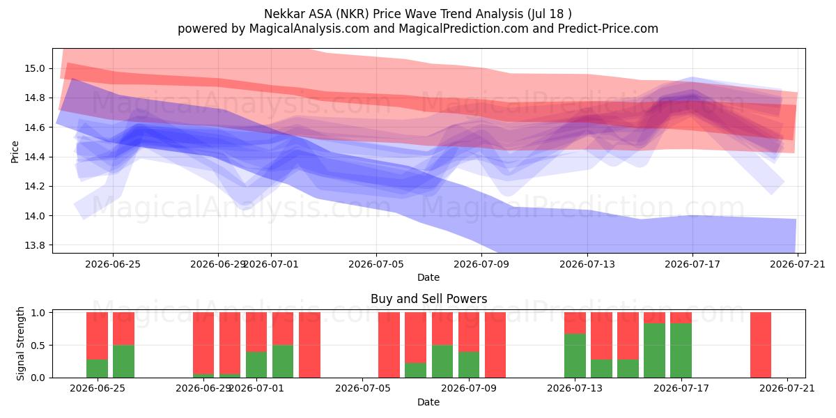  Nekkar ASA (NKR) Support and Resistance area (17 Jul) 