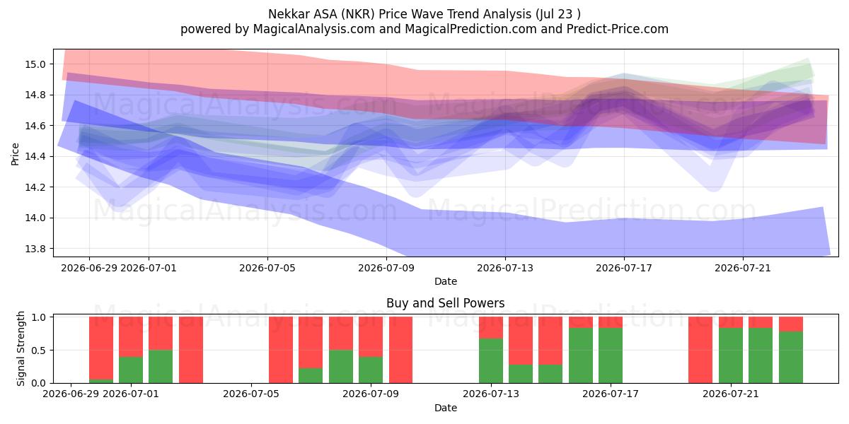  Nekkar ASA (NKR) Support and Resistance area (22 Jul) 