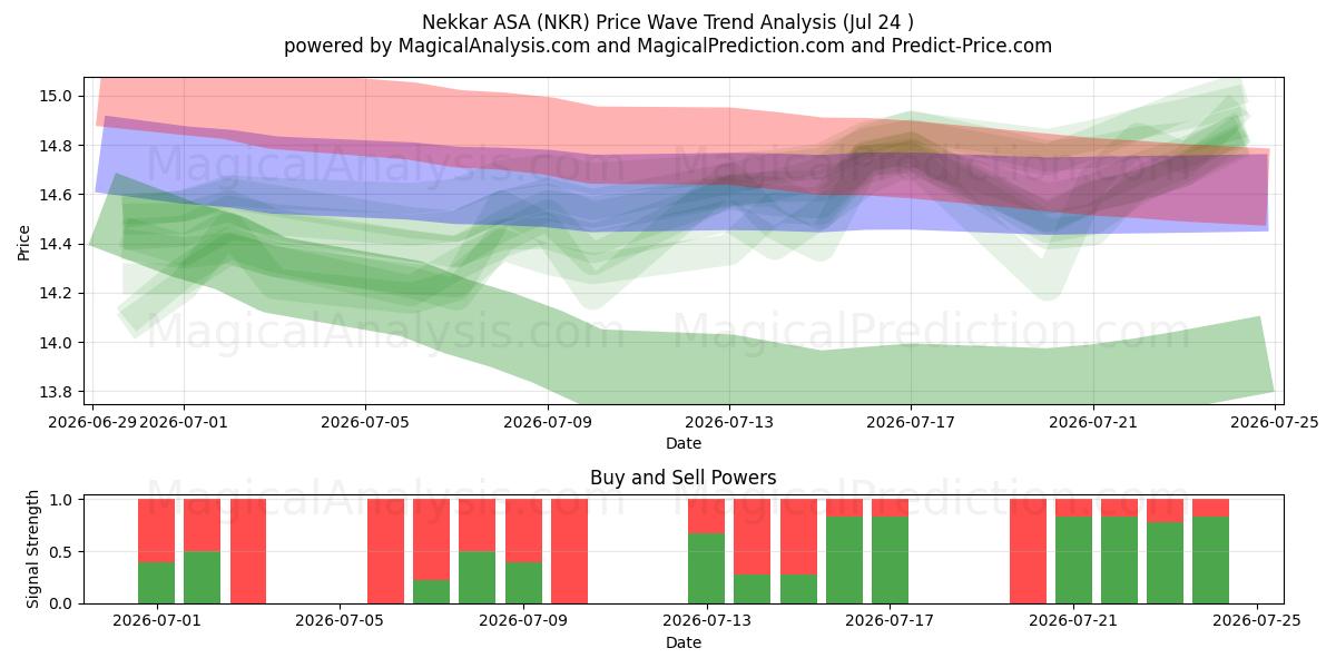  Nekkar ASA (NKR) Support and Resistance area (23 Jul) 