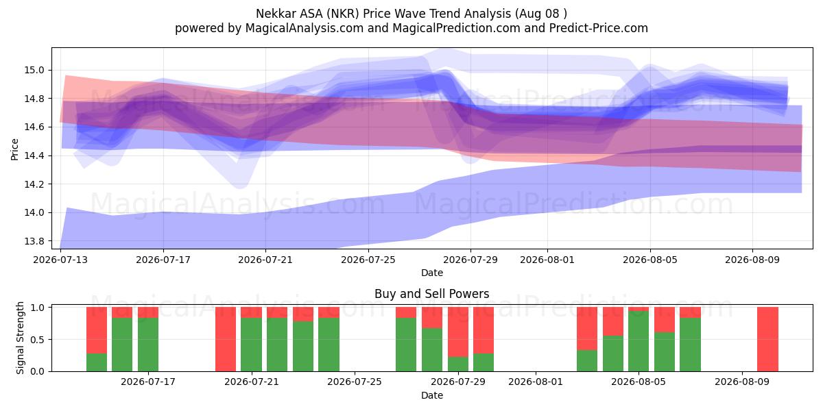  Nekkar ASA (NKR) Support and Resistance area (07 Aug) 