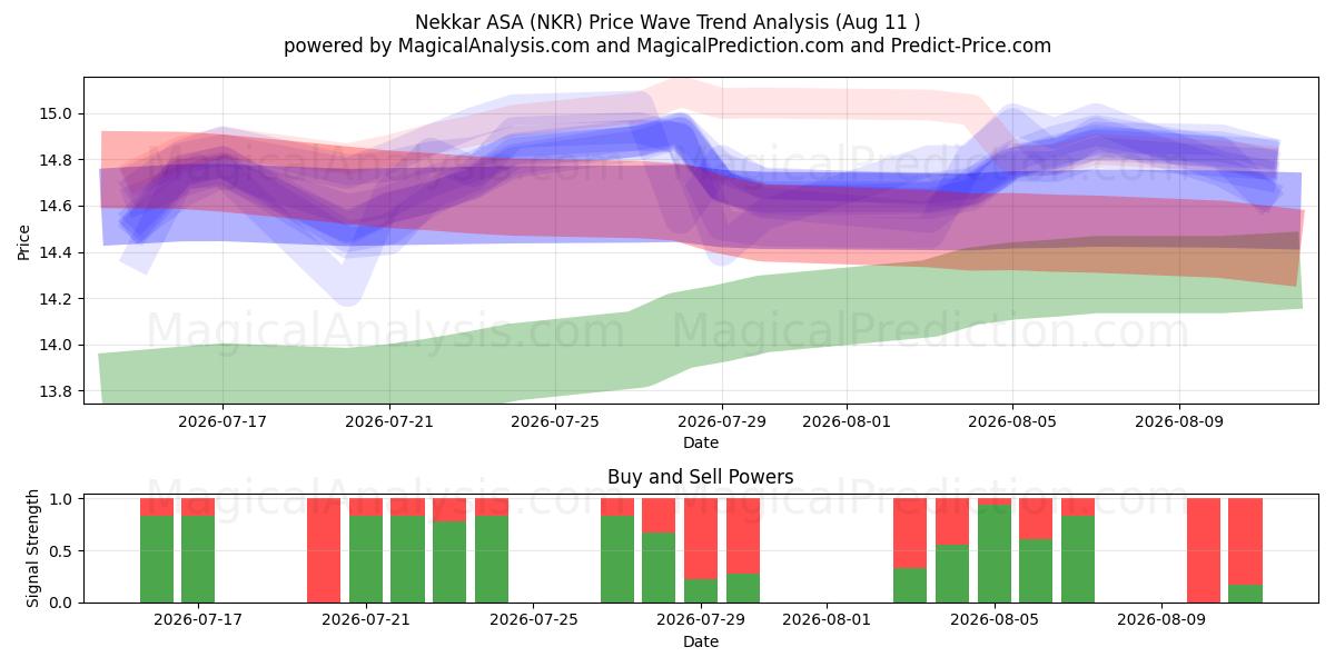  Nekkar ASA (NKR) Support and Resistance area (10 Aug) 