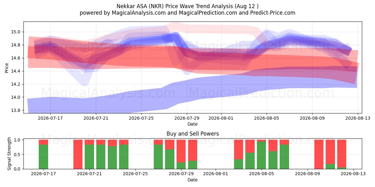  Nekkar ASA (NKR) Support and Resistance area (11 Aug) 