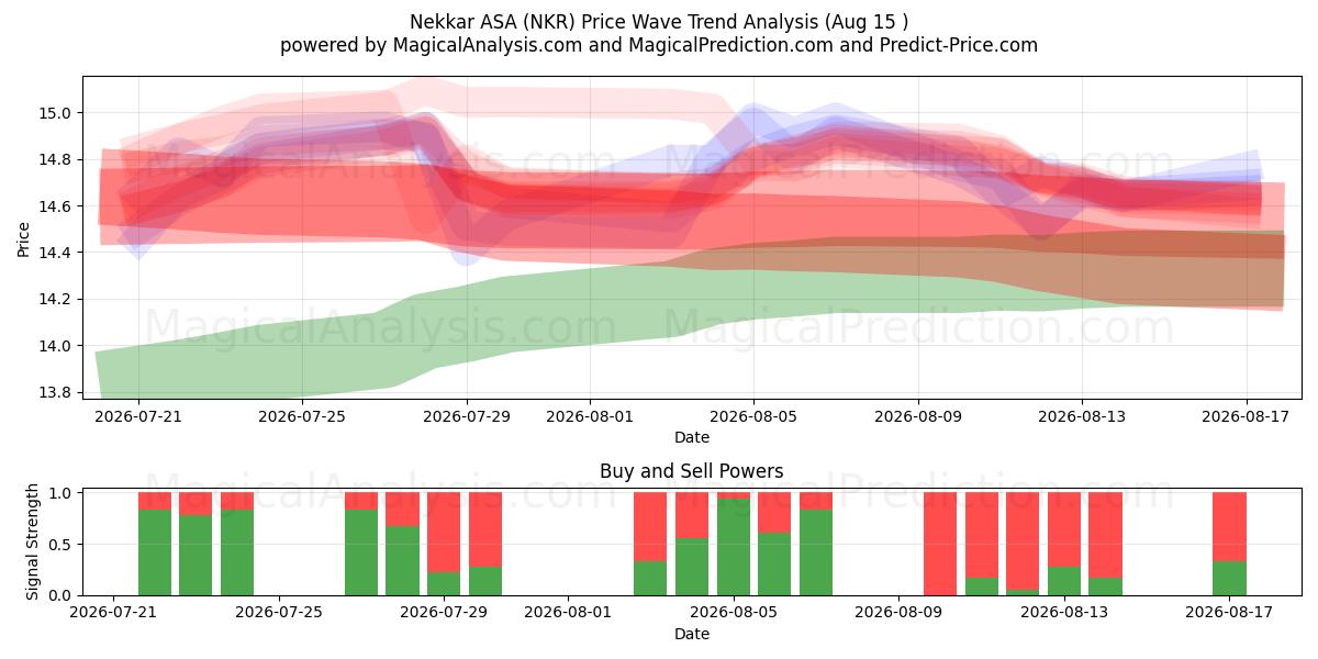  Nekkar ASA (NKR) Support and Resistance area (14 Aug) 