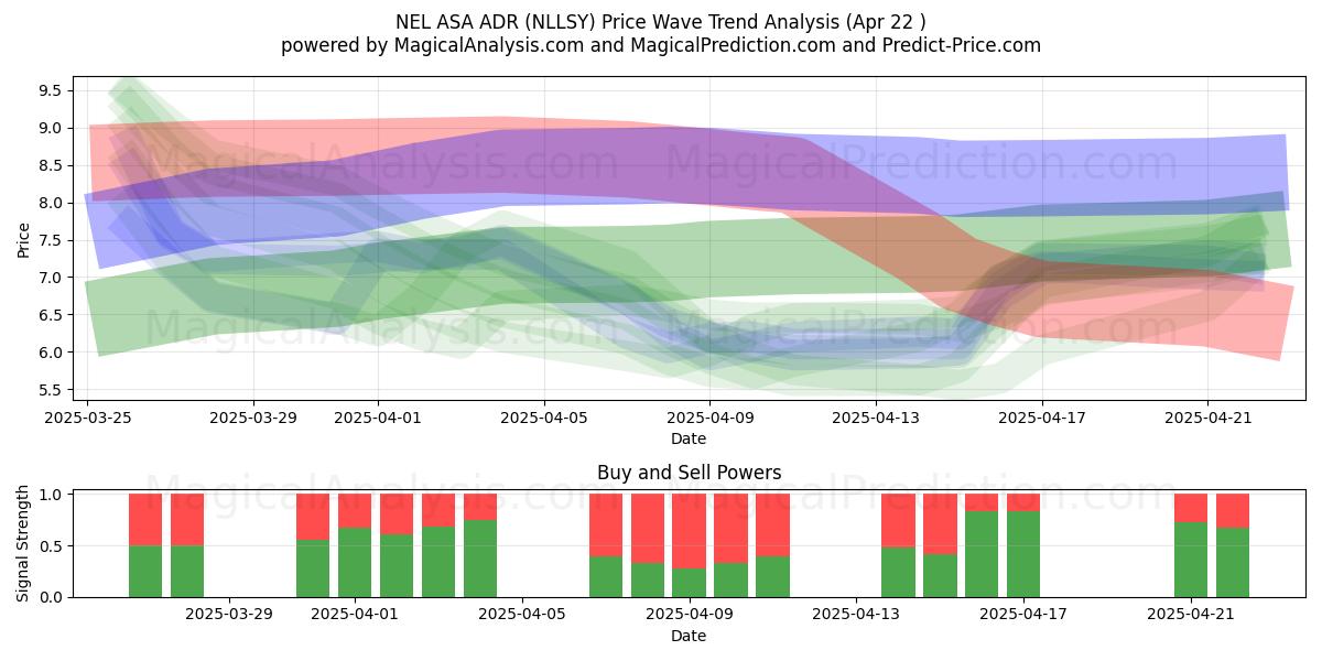  NEL ASA ADR (NLLSY) Support and Resistance area (22 Apr) 