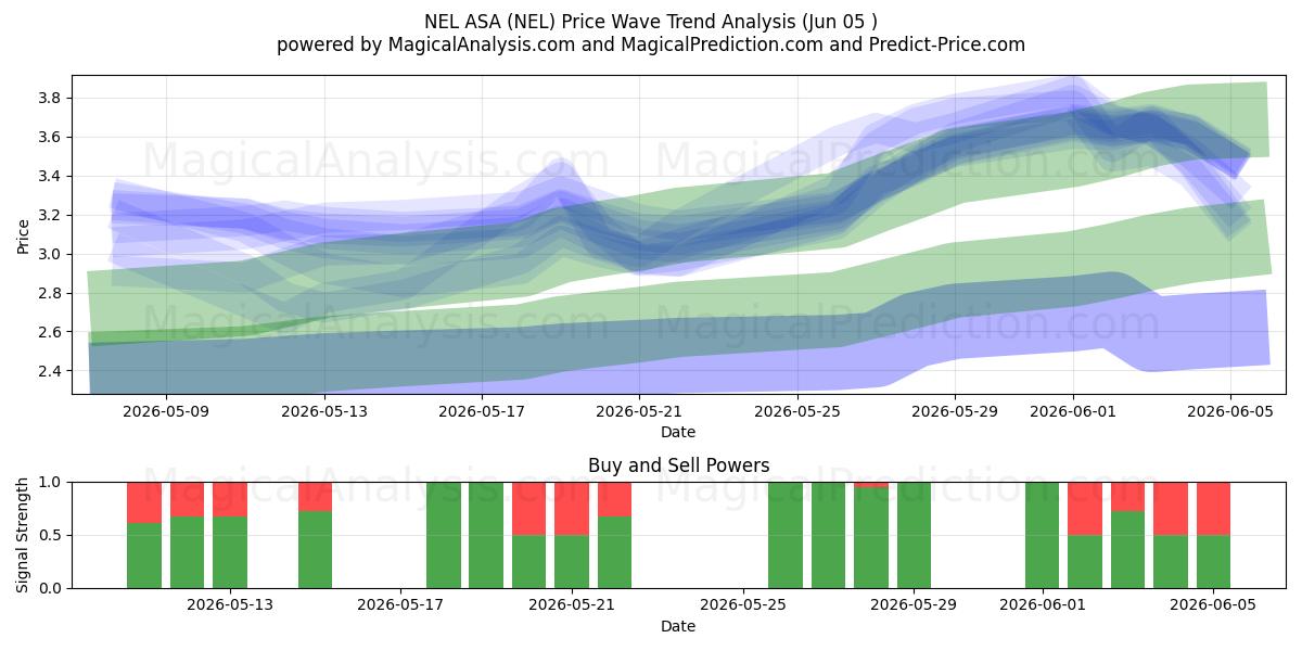  NEL ASA (NEL) Support and Resistance area (04 Jun) 