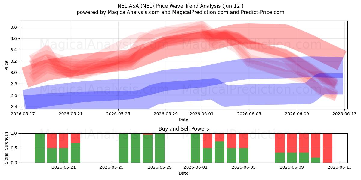  NEL ASA (NEL) Support and Resistance area (11 Jun) 