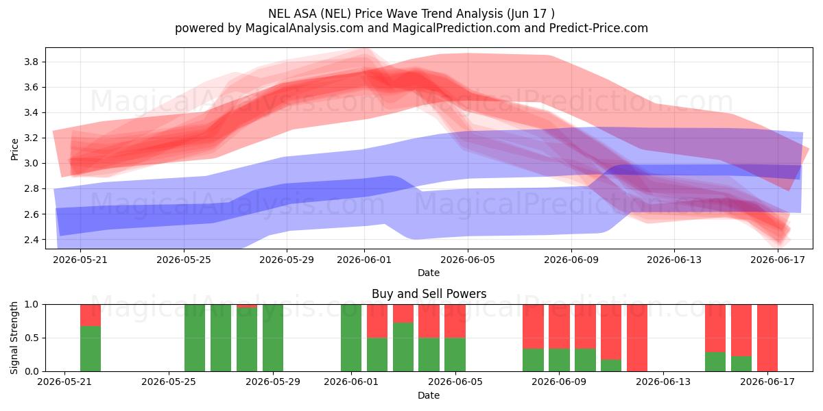  NEL ASA (NEL) Support and Resistance area (16 Jun) 