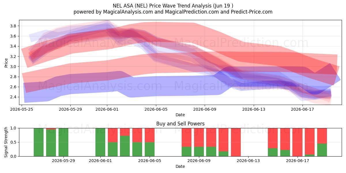  NEL ASA (NEL) Support and Resistance area (17 Jun) 
