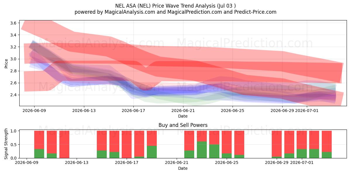  NEL ASA (NEL) Support and Resistance area (02 Jul) 