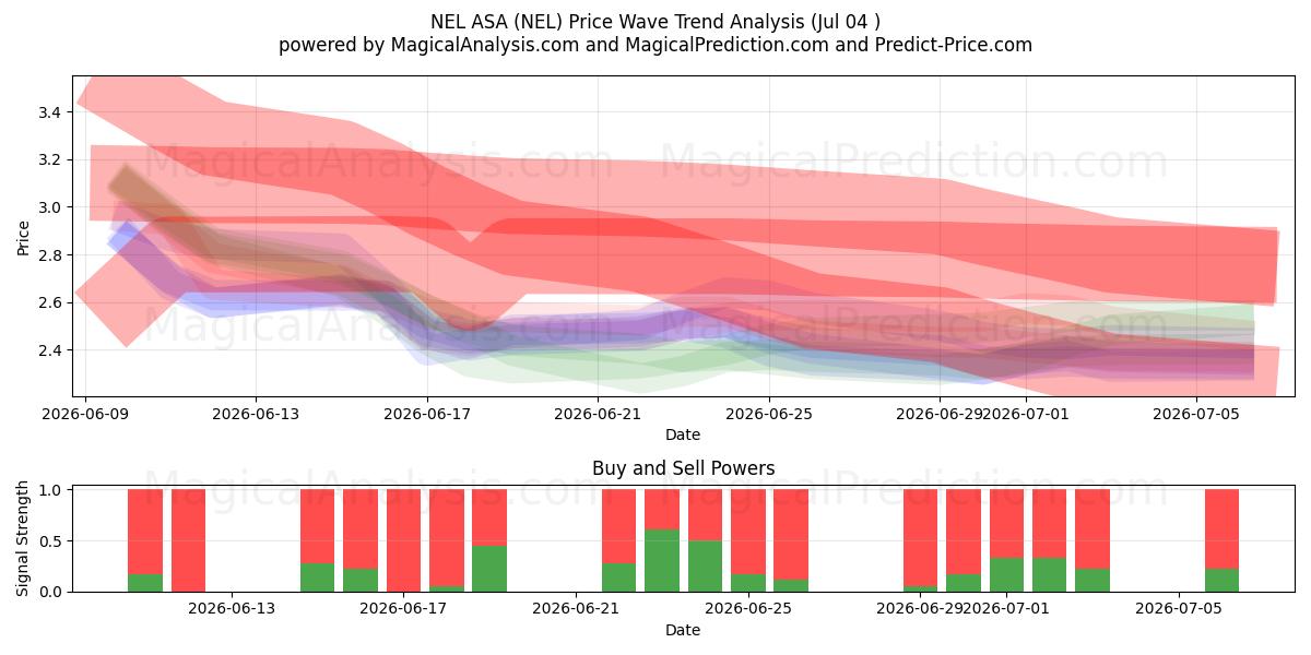  NEL ASA (NEL) Support and Resistance area (03 Jul) 