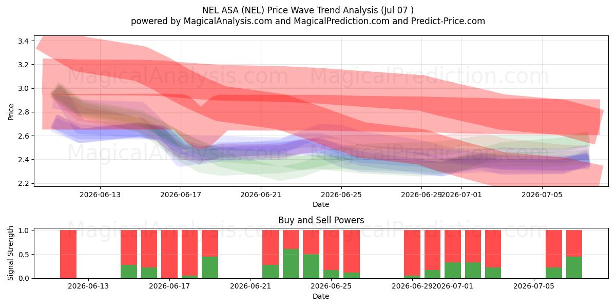  NEL ASA (NEL) Support and Resistance area (06 Jul) 