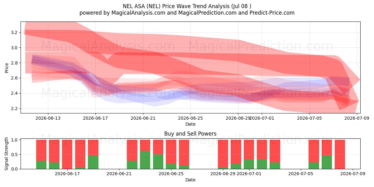  NEL ASA (NEL) Support and Resistance area (07 Jul) 