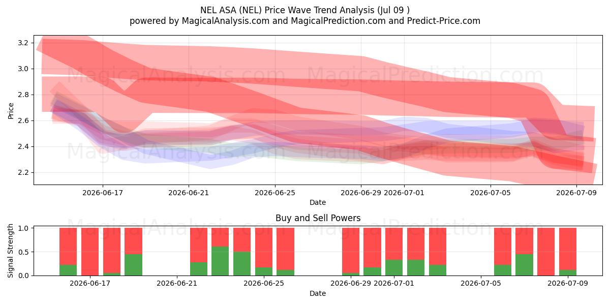  NEL ASA (NEL) Support and Resistance area (08 Jul) 