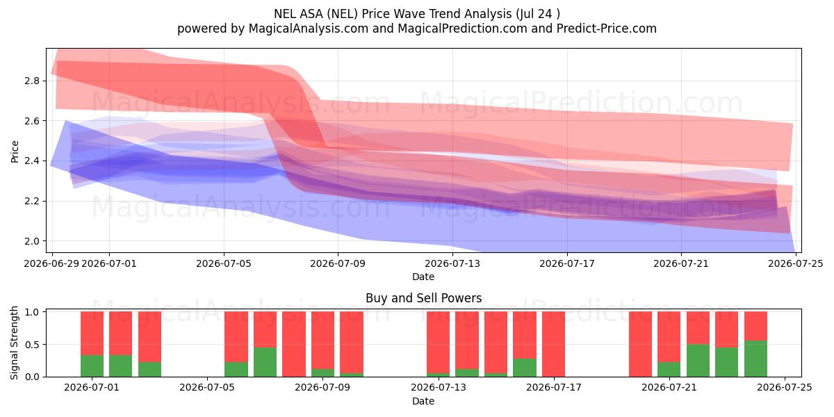  NEL ASA (NEL) Support and Resistance area (23 Jul) 