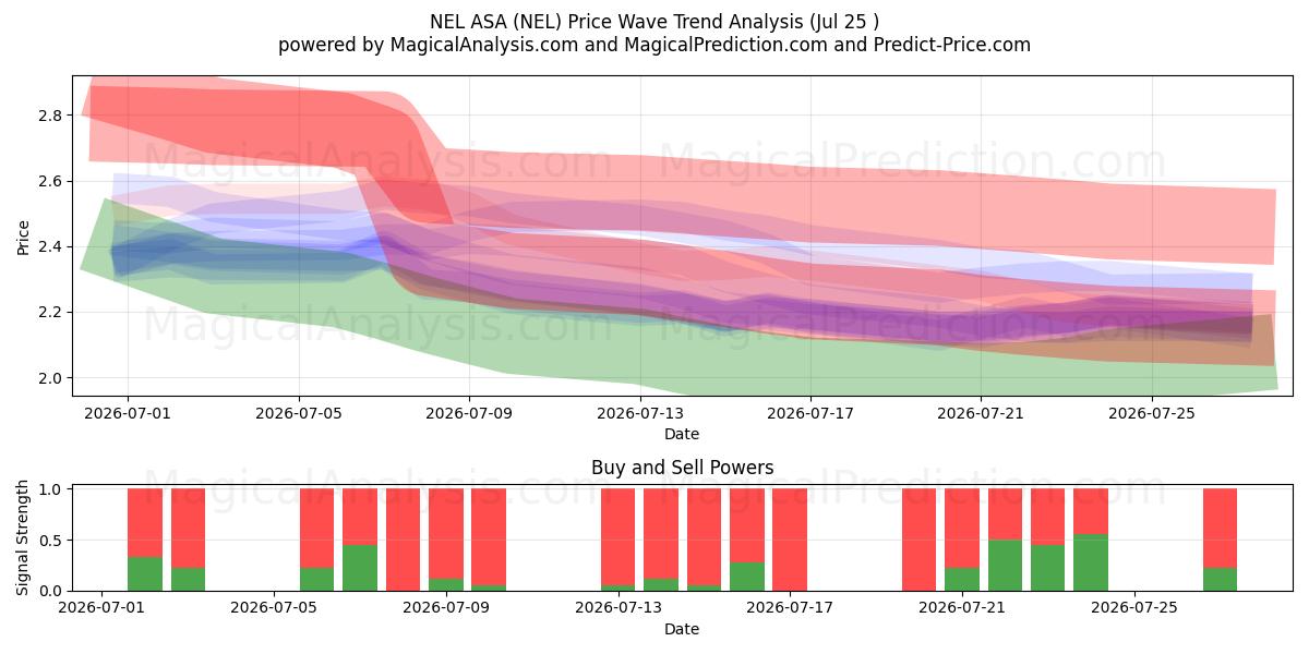  NEL ASA (NEL) Support and Resistance area (24 Jul) 
