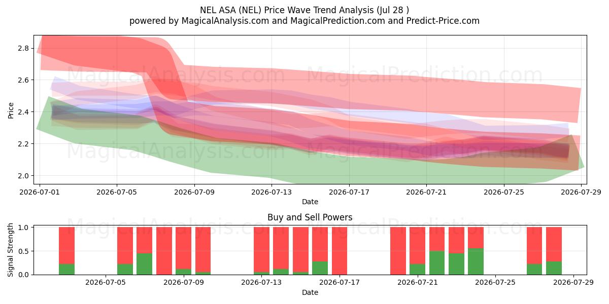  NEL ASA (NEL) Support and Resistance area (27 Jul) 