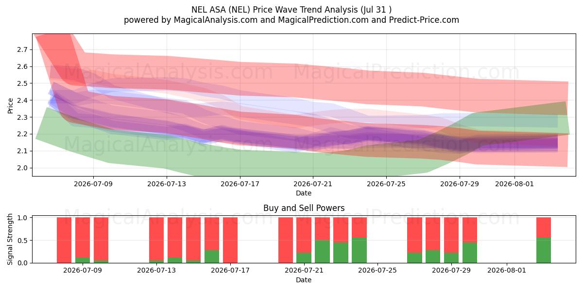  NEL ASA (NEL) Support and Resistance area (30 Jul) 