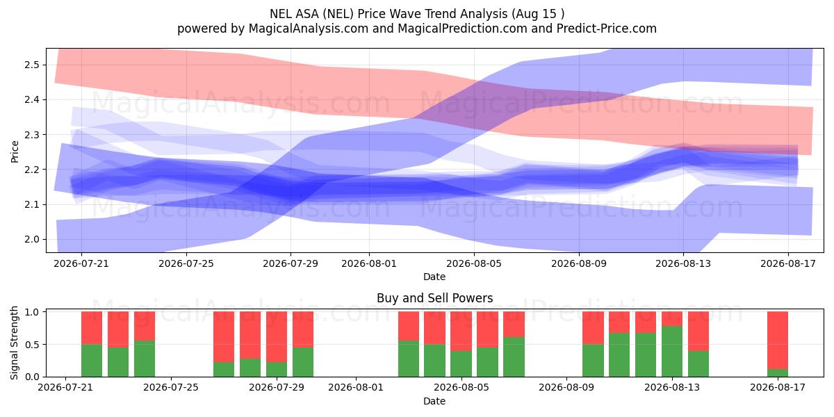  NEL ASA (NEL) Support and Resistance area (14 Aug) 