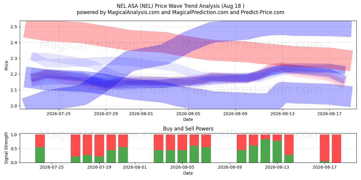  NEL ASA (NEL) Support and Resistance area (17 Aug) 