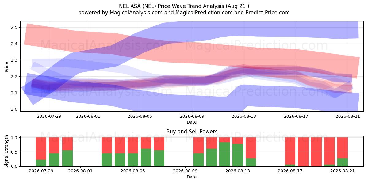  NEL ASA (NEL) Support and Resistance area (18 Aug) 