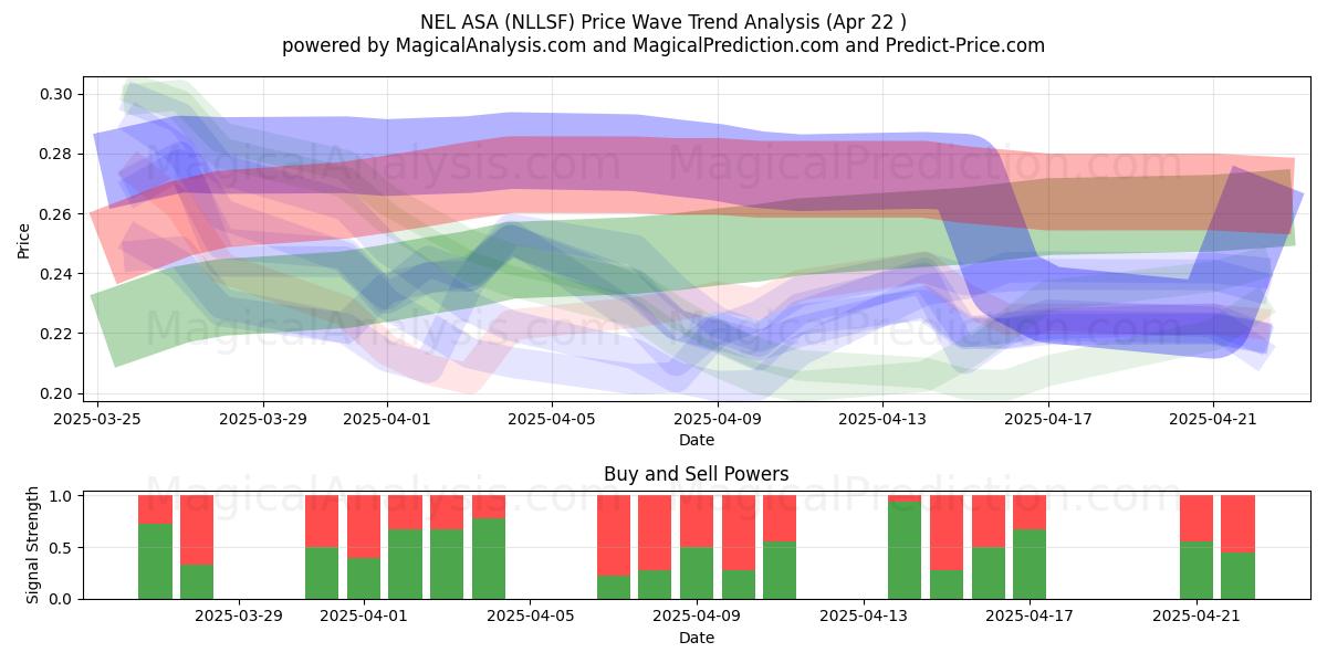  NEL ASA (NLLSF) Support and Resistance area (22 Apr) 