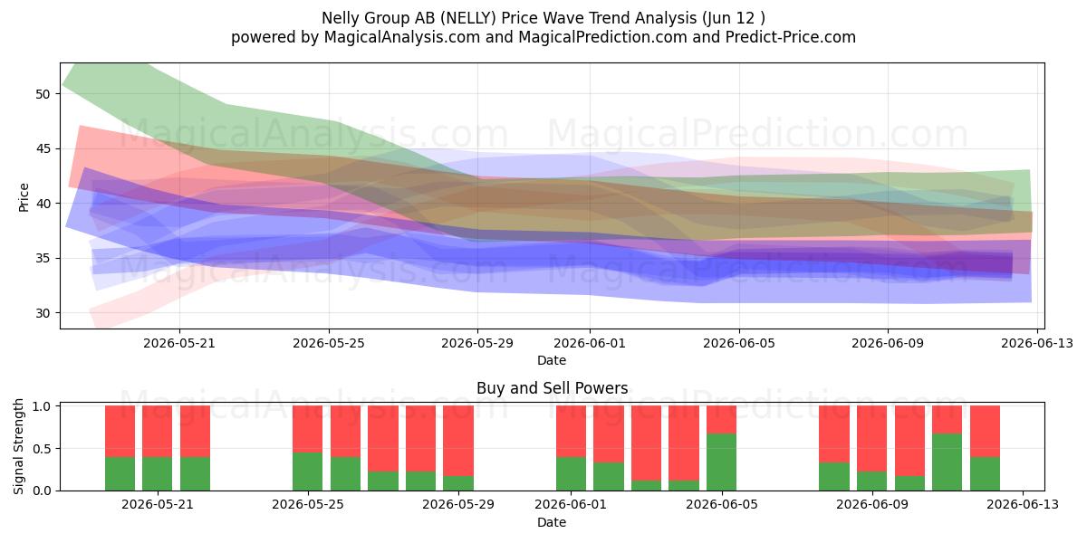  Nelly Group AB (NELLY) Support and Resistance area (10 Jun) 