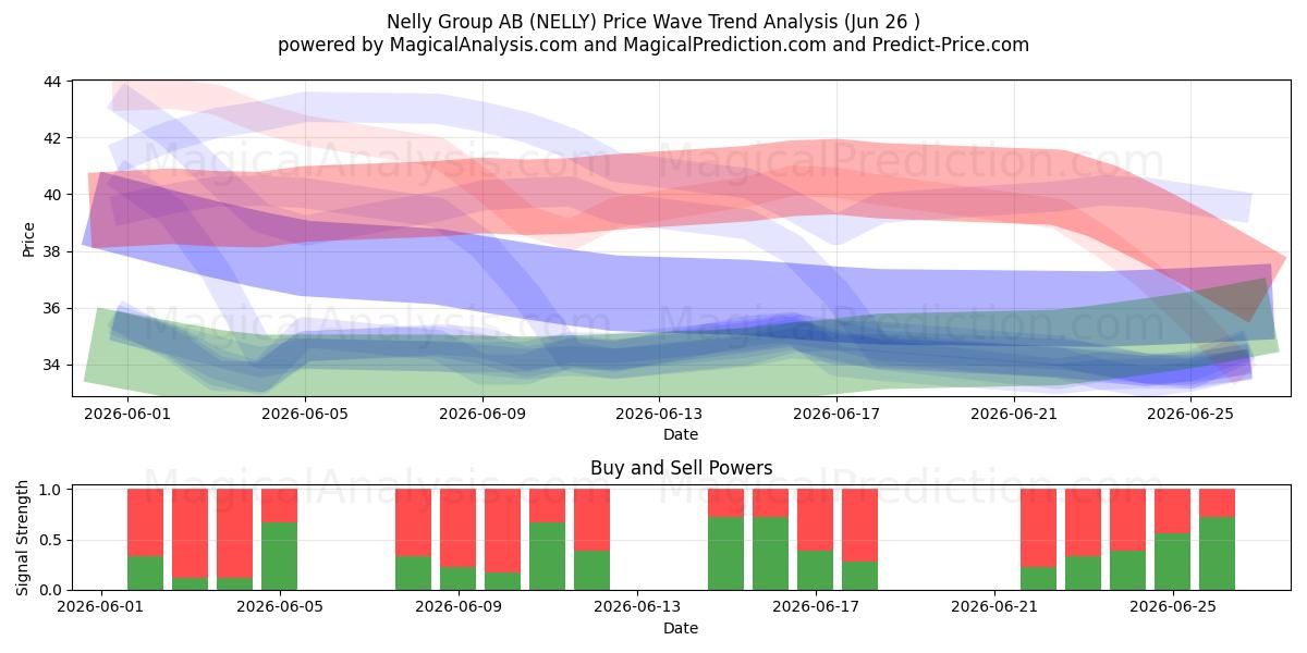  Nelly Group AB (NELLY) Support and Resistance area (25 Jun) 