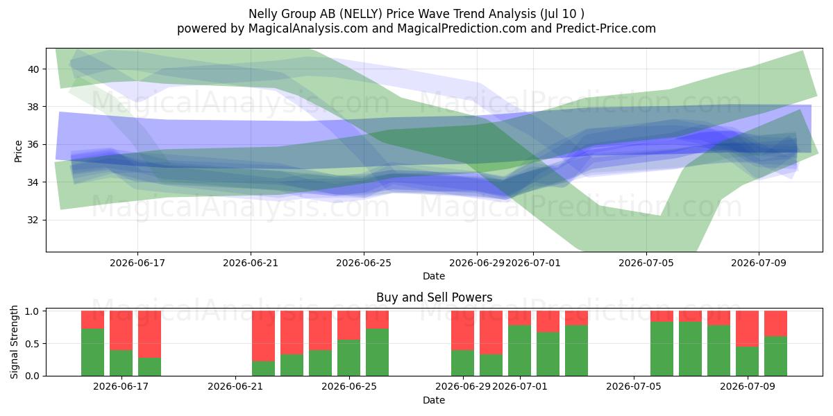  Nelly Group AB (NELLY) Support and Resistance area (09 Jul) 