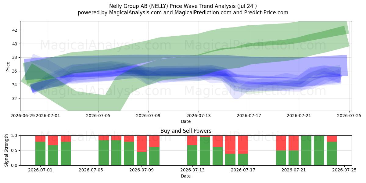  Nelly Group AB (NELLY) Support and Resistance area (23 Jul) 