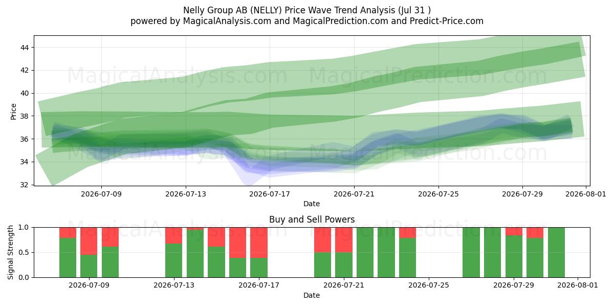  Nelly Group AB (NELLY) Support and Resistance area (30 Jul) 