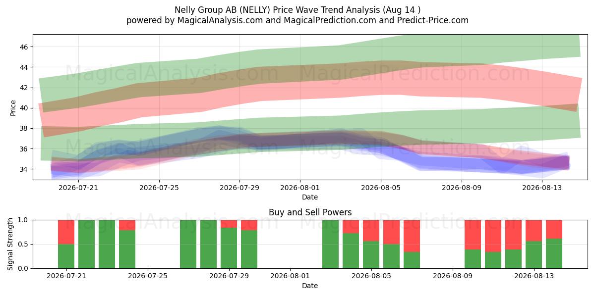  Nelly Group AB (NELLY) Support and Resistance area (13 Aug) 