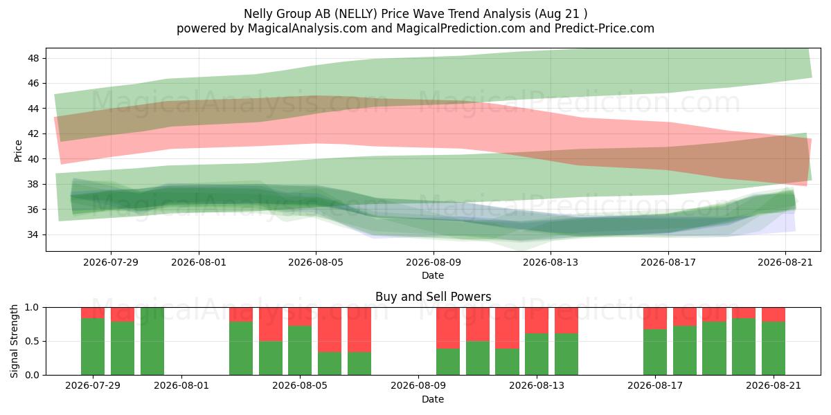  Nelly Group AB (NELLY) Support and Resistance area (20 Aug) 