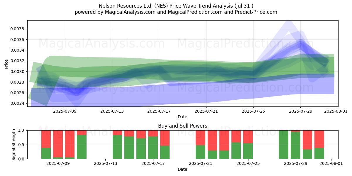  Nelson Resources Ltd. (NES) Support and Resistance area (30 Jul) 