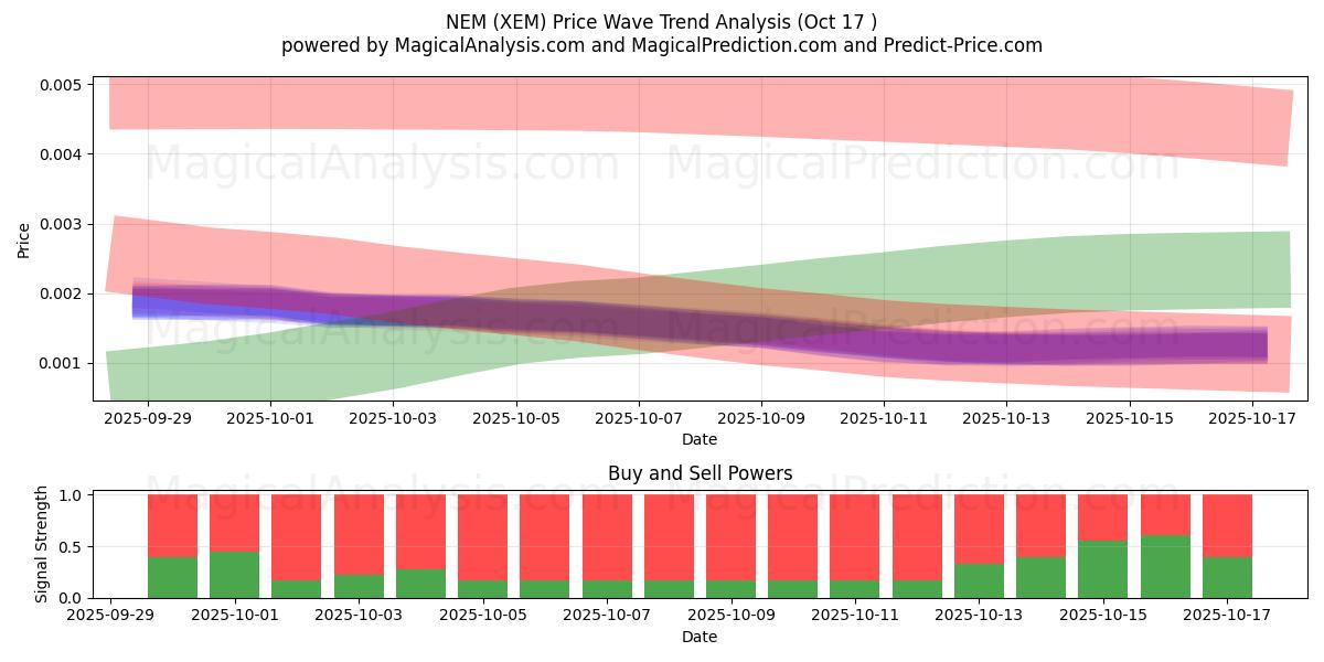 NEM (XEM) Support and Resistance area (16 Oct) NEM (XEM) Support and Resistance area (16 Oct)